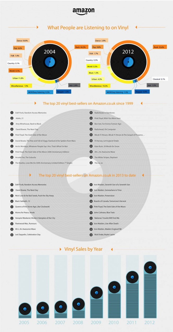 AmazonVinylInfographics