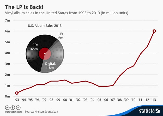 vinyl-sales