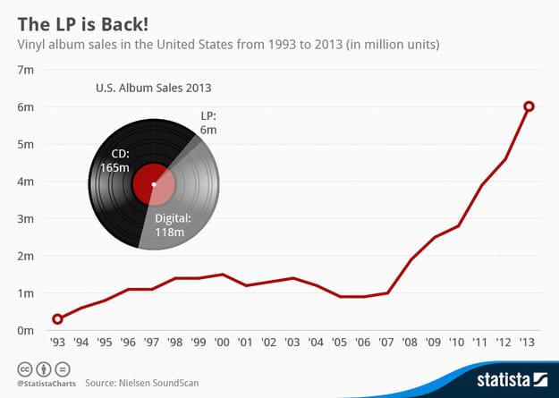 Vinyl Sales