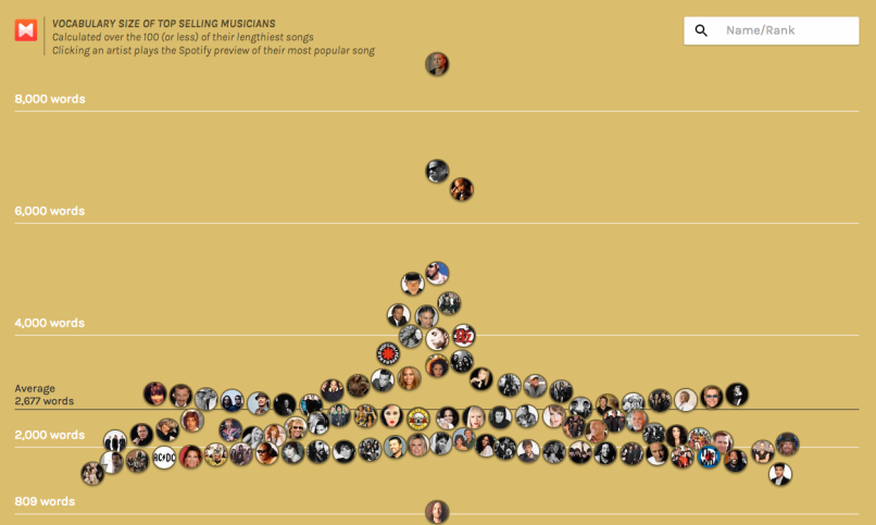 Study claims Kanye West has a larger vocabulary than Bob Dylan
