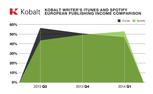 graph-1_itunes-and-spotify-income